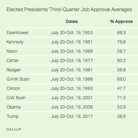 Trump's Quarterly Job Approval Is Still Dropping