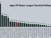 Infographic: Ages Major League Ballparks