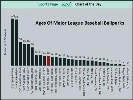 Infographic: Ages of Major League Ballparks Infographic: Ages of Major League Ballparks