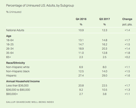 Trump/GOP Efforts Already Causing Uninsured % To Rise