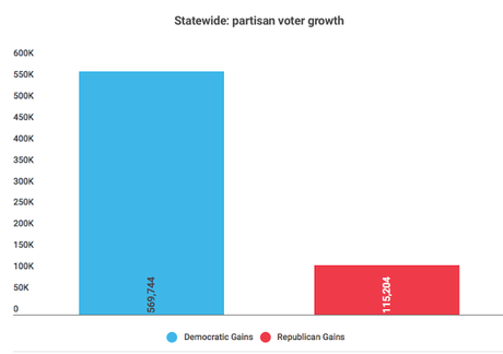 Texas Is Gaining Democrats Faster Than Republicans