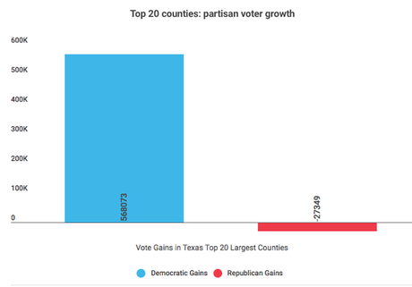 Texas Is Gaining Democrats Faster Than Republicans