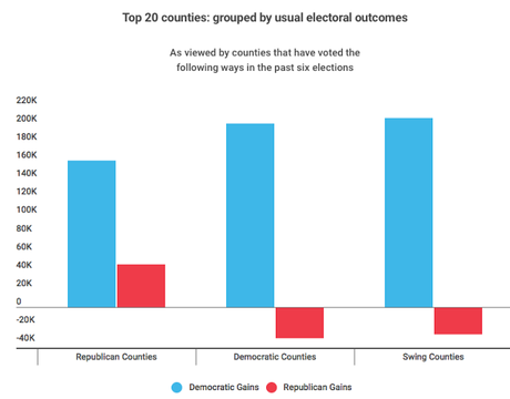 Texas Is Gaining Democrats Faster Than Republicans