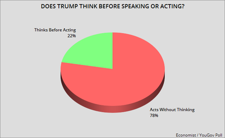 Most People Think Trump Acts/Speaks Without Thinking