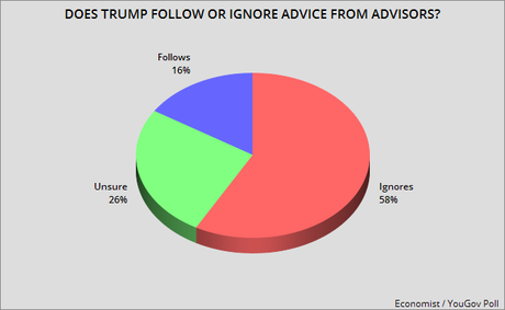 Most People Think Trump Acts/Speaks Without Thinking