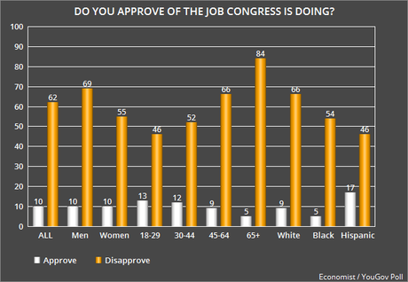 Congress Very Unpopular (And GOP Is Blamed For It)