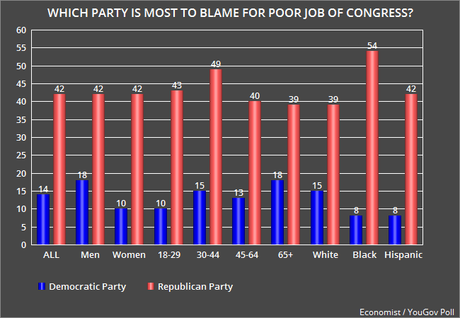 Congress Very Unpopular (And GOP Is Blamed For It)