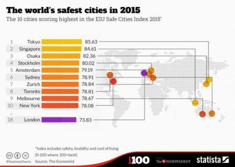 the safest cities in the world