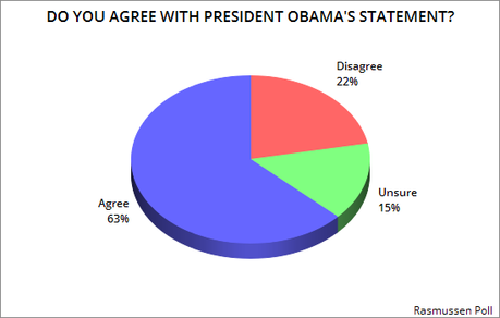 Public Believes You Can't Govern By Dividing People