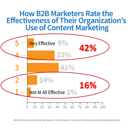 3 Common & Costly Mistakes in B2B Content Marketing