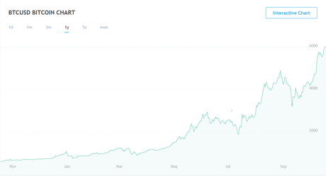 Bitcoins Price - 12 month Chart