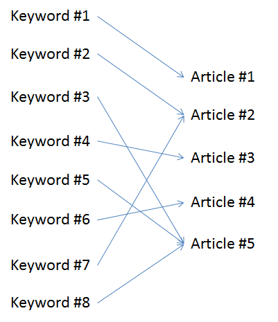 How You Implement Your Keyword Research Could Sabotage Your SEO
