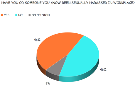 Sexual Harassment Is A Huge Problem In The U.S.
