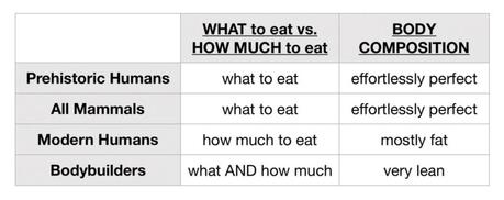 WHAT you eat is more important than HOW MUCH you eat