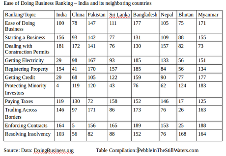 Ease Of Doing Business Ranking By World Bank Embraces Modi & Co