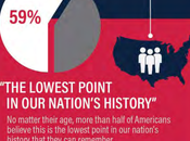 Majority Believes This Lowest Point U.S. History