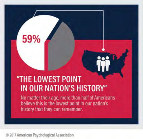 A Majority Believes This Is The Lowest Point In U.S. History