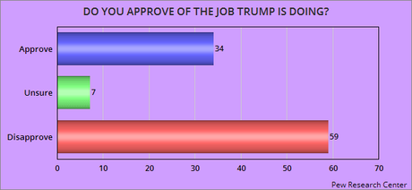 Trump And Republicans Are Not Doing Well These Days