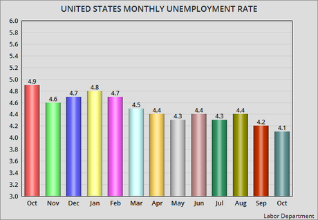 Unemployment Rate Drops BY 0.1% In October To 4.1%