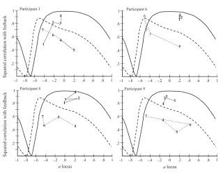 A Test of Direct Learning (Michaels et al, 2008)