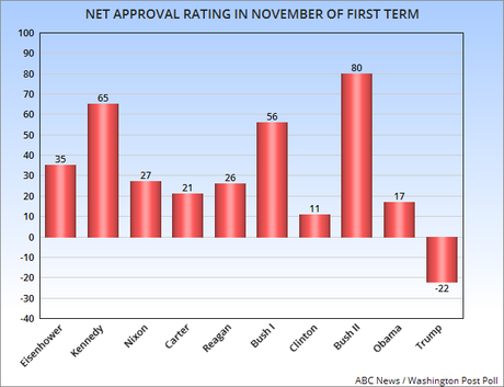 Trump's November Approval Is Far Below Previous Presidents