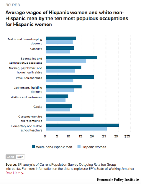 Hispanic Women Suffer Huge Gender/Ethnic Pay Gap