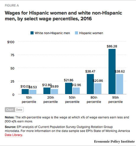 Hispanic Women Suffer Huge Gender/Ethnic Pay Gap