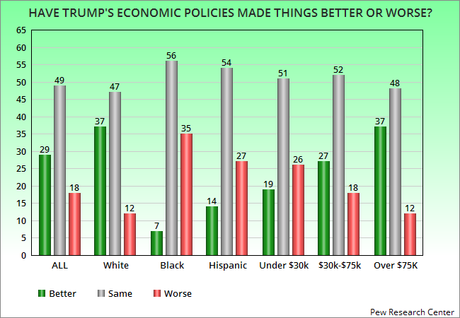 Despite Trump's Claims, Most Don't See Better Economy