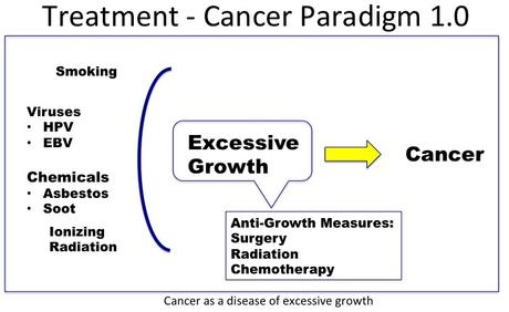 The history and future of cancer