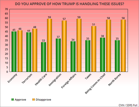 Voters Oppose Trump's Stand On Most Issues