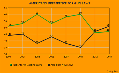 A Majority Now Thinks New Gun Laws Are Needed