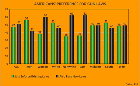 A Majority Now Thinks New Gun Laws Are Needed