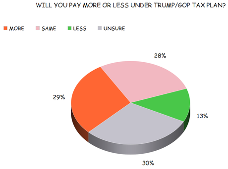 Most People Think Trump/GOP Tax Cut Favors The Rich