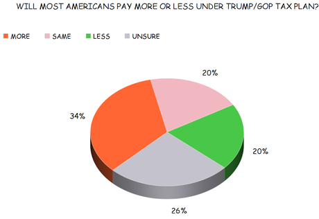 Most People Think Trump/GOP Tax Cut Favors The Rich