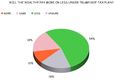 Most People Think Trump/GOP Tax Cut Favors The Rich