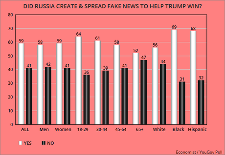 Most Believe Russia Acted To Help Trump Win In 2016