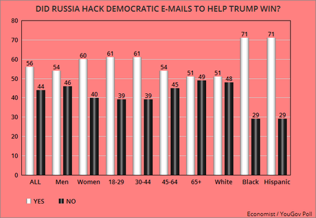 Most Believe Russia Acted To Help Trump Win In 2016