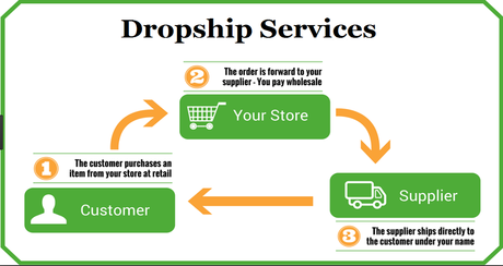 Dropship Services Review