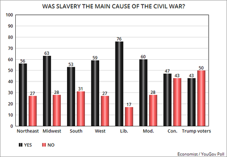 Only 57% Believe Slavery Was Main Cause Of Civil War