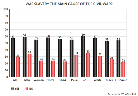 Only 57% Believe Slavery Was Main Cause Of Civil War