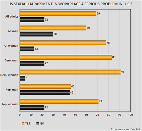 Most Women Have Experienced Sexual Harassment