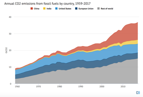 Global CO2 Emissions Are Rising in 2017 After Three-Year ‘Plateau’