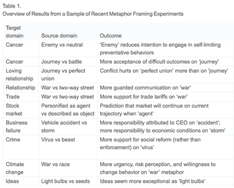 How linguistic metaphor scaffolds reasoning