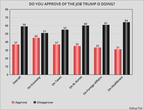 Trump Has A 22 Point Negative Gap In Job Approval