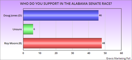 Newest Alabama Senate Polls Are All Over The Map