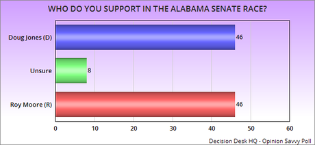 Newest Alabama Senate Polls Are All Over The Map