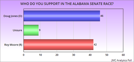 Newest Alabama Senate Polls Are All Over The Map