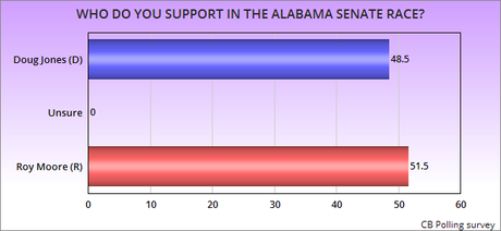 Newest Alabama Senate Polls Are All Over The Map