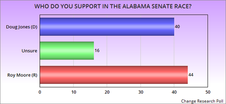 Newest Alabama Senate Polls Are All Over The Map