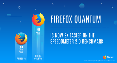 Firefox Quantum 57 is Here : Faster Than Google Chrome